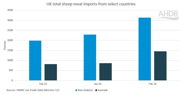 graph showing UK sheep imports